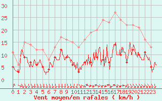 Courbe de la force du vent pour Chteaudun (28)