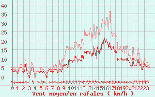 Courbe de la force du vent pour Orly (91)