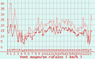 Courbe de la force du vent pour Agen (47)