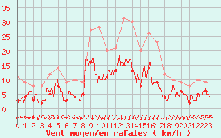 Courbe de la force du vent pour Clermont-Ferrand (63)