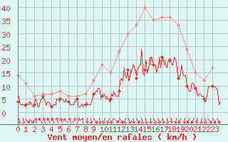 Courbe de la force du vent pour Saint-Etienne (42)