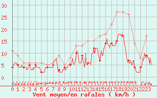 Courbe de la force du vent pour Bourges (18)