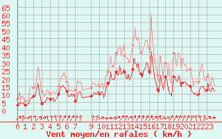 Courbe de la force du vent pour Strasbourg (67)