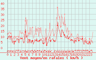 Courbe de la force du vent pour Grenoble/St-Etienne-St-Geoirs (38)