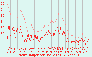 Courbe de la force du vent pour Saint-Etienne (42)
