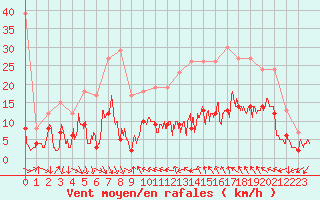 Courbe de la force du vent pour Soumont (34)