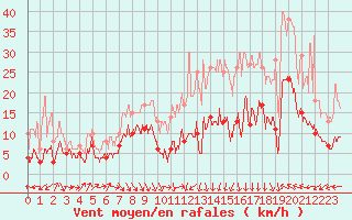 Courbe de la force du vent pour Ble / Mulhouse (68)