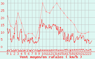 Courbe de la force du vent pour Metz-Nancy-Lorraine (57)