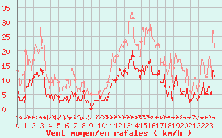 Courbe de la force du vent pour Toulon (83)