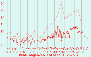 Courbe de la force du vent pour Bourges (18)