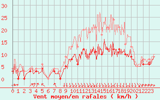 Courbe de la force du vent pour Roanne (42)