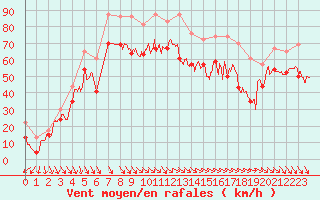 Courbe de la force du vent pour Pointe du Raz (29)