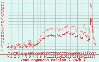 Courbe de la force du vent pour Bziers Cap d