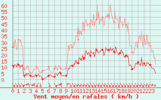 Courbe de la force du vent pour Aix-en-Provence (13)