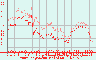 Courbe de la force du vent pour Ile de R - Saint-Clment-des-Baleines (17)