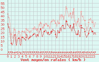 Courbe de la force du vent pour Mont Arbois (74)