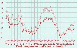 Courbe de la force du vent pour Cap Ferret (33)