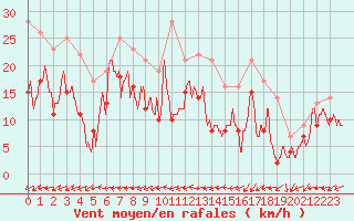 Courbe de la force du vent pour Grenoble/St-Etienne-St-Geoirs (38)