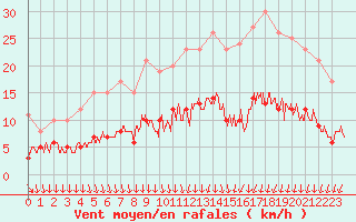 Courbe de la force du vent pour Mourmelon-le-Grand (51)