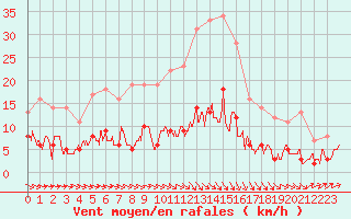 Courbe de la force du vent pour Trappes (78)