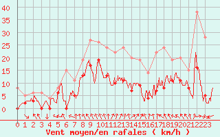 Courbe de la force du vent pour Auxerre-Perrigny (89)
