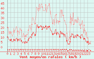 Courbe de la force du vent pour Vichy (03)