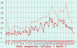 Courbe de la force du vent pour Bordeaux (33)