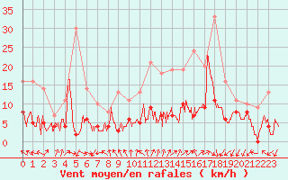 Courbe de la force du vent pour Ambrieu (01)