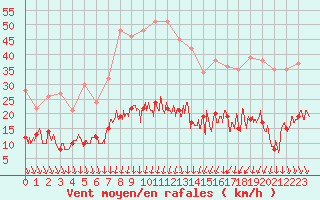 Courbe de la force du vent pour Nmes - Courbessac (30)