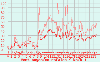 Courbe de la force du vent pour Ble / Mulhouse (68)