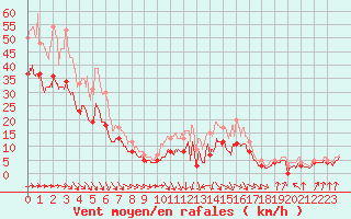 Courbe de la force du vent pour Avord (18)