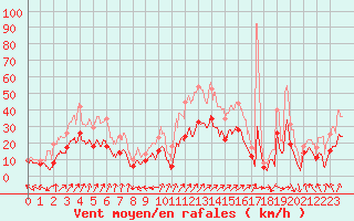 Courbe de la force du vent pour Luxeuil (70)