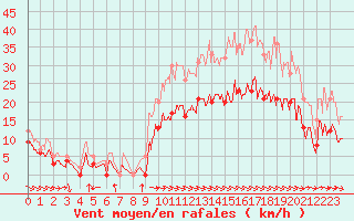 Courbe de la force du vent pour Rochefort Saint-Agnant (17)