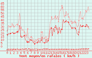 Courbe de la force du vent pour Cap Pertusato (2A)