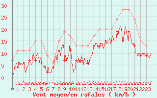 Courbe de la force du vent pour Ile de Batz (29)