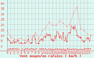 Courbe de la force du vent pour Albi (81)