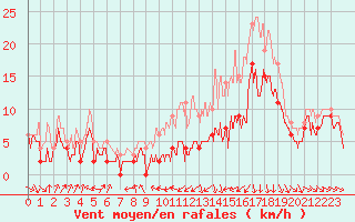 Courbe de la force du vent pour Roanne (42)