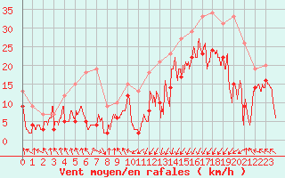 Courbe de la force du vent pour Pointe de Socoa (64)