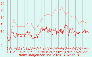 Courbe de la force du vent pour Cambrai / Epinoy (62)