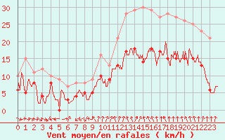 Courbe de la force du vent pour Lorient (56)