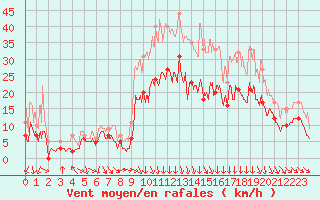 Courbe de la force du vent pour Orange (84)