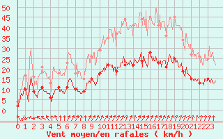 Courbe de la force du vent pour Ploudalmezeau (29)