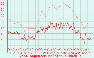 Courbe de la force du vent pour Angers-Marc (49)