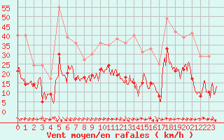 Courbe de la force du vent pour Avignon (84)