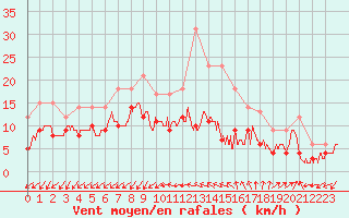 Courbe de la force du vent pour Limoges (87)