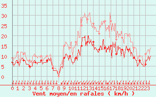 Courbe de la force du vent pour Alenon (61)