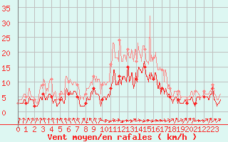 Courbe de la force du vent pour Strasbourg (67)