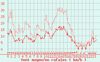 Courbe de la force du vent pour Vannes-Sn (56)