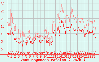 Courbe de la force du vent pour Annecy (74)