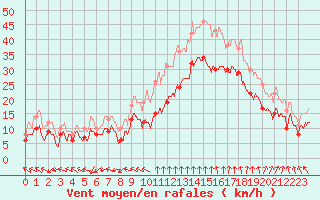 Courbe de la force du vent pour Istres (13)